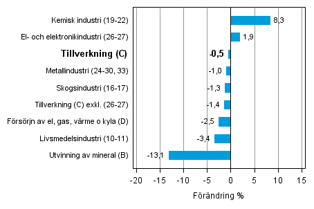 Den arbetsdagskorrigerade f�r�ndringen av industriproduktionen efter n�ringsgren 11/2013&ndash;11/2014, %, TOL 2008