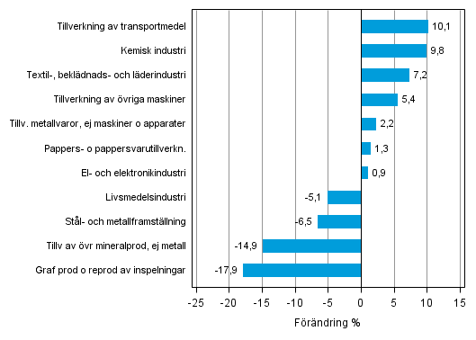 Figurbilaga 1. Den arbetsdagskorrigerade procentuella f�r�ndringen av industriproduktionen december 2013 /december 2014, TOL 2008