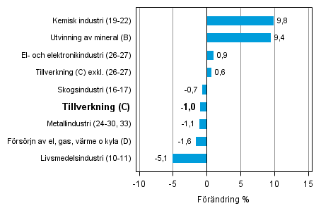 Den arbetsdagskorrigerade f�r�ndringen av industriproduktionen efter n�ringsgren 12/2013&ndash;12/2014, %, TOL 2008