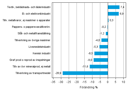Figurbilaga 1. Den arbetsdagskorrigerade procentuella förändringen av industriproduktionen januari 2014 /januari 2015, TOL 2008