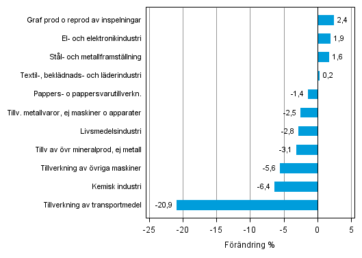 Figurbilaga 2. Den s�songrensade f�r�ndringen av industriproduktionen december 2014 /januari 2015, TOL 2008