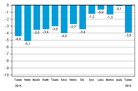 Koko teollisuustuotannon (BCDE) ty�p�iv�korjattu muutos edellisen vuoden vastaavasta kuukaudesta, %, TOL 2008