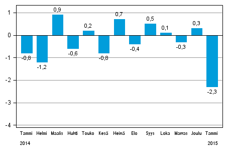 Koko teollisuustuotannon (BCDE) kausitasoitettu muutos edellisest� kuukaudesta, %, TOL 2008
