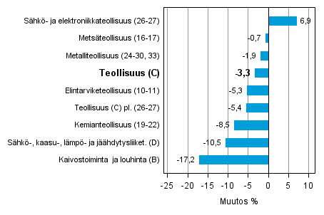 Teollisuustuotannon ty�p�iv�korjattu muutos toimialoittain 1/2014-1/2015, %, TOL 2008
