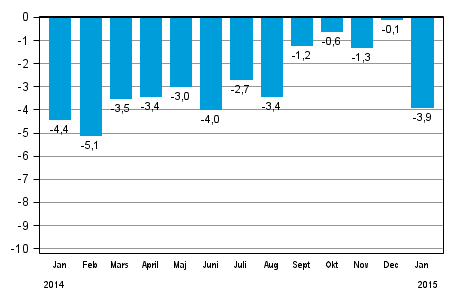 Den arbetsdagskorrigerade förändringen av hela industriproduktionen (BCDE) från motsvarande månad året innan, %, TOL 2008