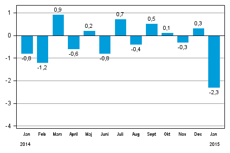 Den säsongrensade förändringen av hela industriproduktionen (BCDE) från föregående månad, %, TOL 2008