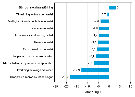 Figurbilaga 1. Den arbetsdagskorrigerade procentuella f�r�ndringen av industriproduktionen februari 2014 /februari 2015, TOL 2008
