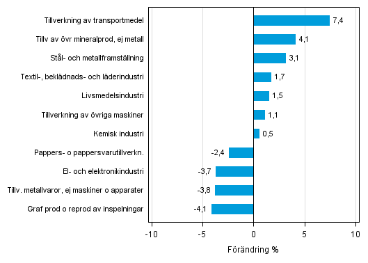 Figurbilaga 2. Den s�songrensade f�r�ndringen av industriproduktionen januari 2015 /februari 2015, TOL 2008
