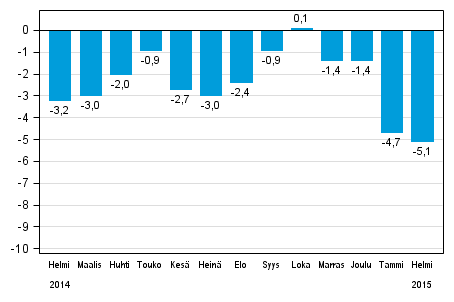 Koko teollisuustuotannon (BCDE) työpäiväkorjattu muutos edellisen vuoden vastaavasta kuukaudesta, %, TOL 2008