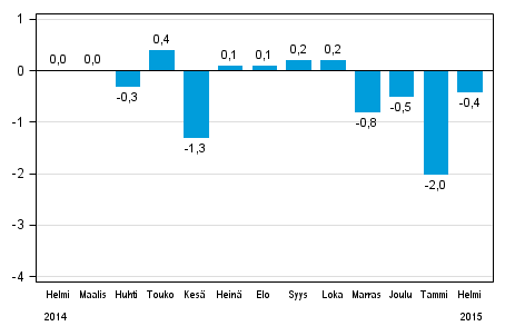 Koko teollisuustuotannon (BCDE) kausitasoitettu muutos edellisestä kuukaudesta, %, TOL 2008