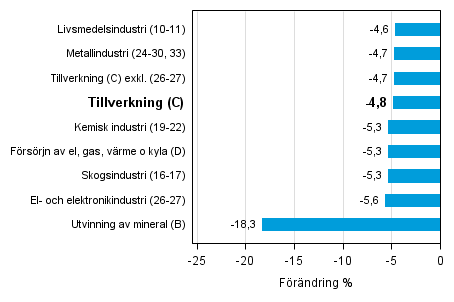 Den arbetsdagskorrigerade f�r�ndringen av industriproduktionen efter n�ringsgren 2/2014&ndash;2/2015, %, TOL 2008