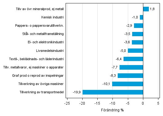 Figurbilaga 1. Den arbetsdagskorrigerade procentuella f�r�ndringen av industriproduktionen mars 2014 /mars 2015, TOL 2008