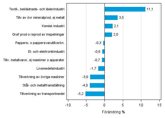 Figurbilaga 2. Den s�songrensade f�r�ndringen av industriproduktionen februari 2015 /mars 2015, TOL 2008