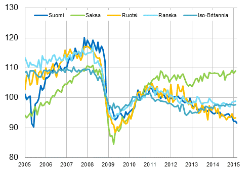 Liitekuvio 3. Kausitasoitettu teollisuustuotanto Suomi, Saksa, Ruotsi, Ranska ja Iso-Britannia (BCD) 2005 &ndash; 2015, 2010=100, TOL 2008