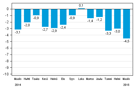 Koko teollisuustuotannon (BCDE) ty�p�iv�korjattu muutos edellisen vuoden vastaavasta kuukaudesta, %, TOL 2008