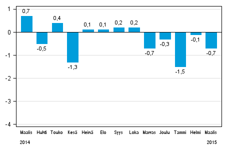 Koko teollisuustuotannon (BCDE) kausitasoitettu muutos edellisest� kuukaudesta, %, TOL 2008