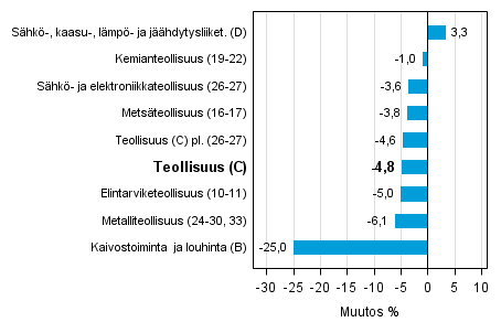 Teollisuustuotannon ty�p�iv�korjattu muutos toimialoittain 3/2014-3/2015, %, TOL 2008