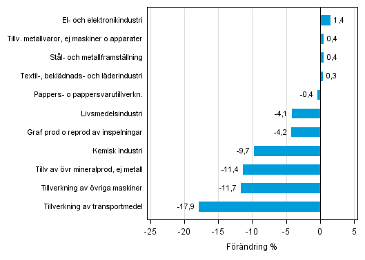 Figurbilaga 1. Den arbetsdagskorrigerade procentuella f�r�ndringen av industriproduktionen april 2014 /april 2015, TOL 2008