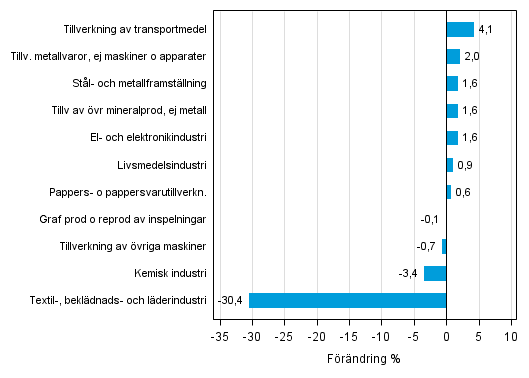 Figurbilaga 2. Den säsongrensade förändringen av industriproduktionen mars 2015 /april 2015, TOL 2008