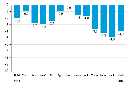 Koko teollisuustuotannon (BCDE) ty�p�iv�korjattu muutos edellisen vuoden vastaavasta kuukaudesta, %, TOL 2008