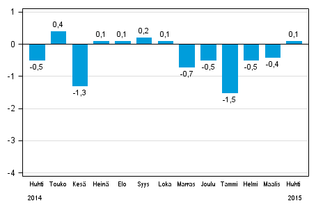 Koko teollisuustuotannon (BCDE) kausitasoitettu muutos edellisest� kuukaudesta, %, TOL 2008