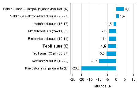 Teollisuustuotannon ty�p�iv�korjattu muutos toimialoittain 4/2014-4/2015, %, TOL 2008