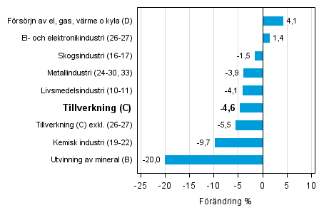 Den arbetsdagskorrigerade f�r�ndringen av industriproduktionen efter n�ringsgren 4/2014&ndash;4/2015, %, TOL 2008