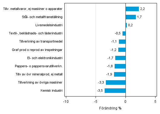 Figurbilaga 2. Den s�songrensade f�r�ndringen av industriproduktionen april 2015 /maj 2015, TOL 2008