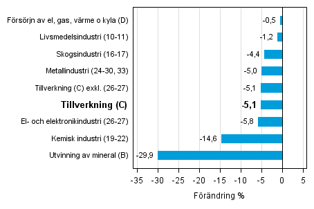 Den arbetsdagskorrigerade f�r�ndringen av industriproduktionen efter n�ringsgren 5/2014&ndash;5/2015, %, TOL 2008