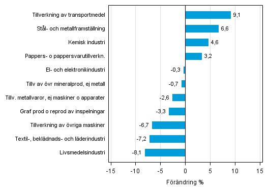 Figurbilaga 1. Den arbetsdagskorrigerade procentuella f�r�ndringen av industriproduktionen juni 2014 /juni 2015, TOL 2008