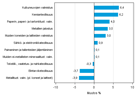 Liitekuvio 2. Teollisuustuotannon kausitasoitettu muutosprosentti toukokuu 2015 /kes�kuu 2015, TOL 2008
