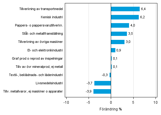 Figurbilaga 2. Den s�songrensade f�r�ndringen av industriproduktionen maj 2015 /juni 2015, TOL 2008