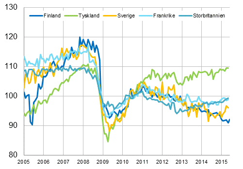 Figurbilaga 3. Den s�songrensade industriproduktionen Finland, Tyskland, Sverige, Frankrike och Storbritannien (BCD) 2005-2015, 2010=100, TOL 2008