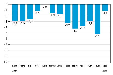 Koko teollisuustuotannon (BCDE) ty�p�iv�korjattu muutos edellisen vuoden vastaavasta kuukaudesta, %, TOL 2008