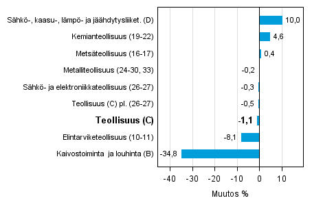 Teollisuustuotannon ty�p�iv�korjattu muutos toimialoittain 6/2014-6/2015, %, TOL 2008
