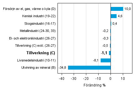 Den arbetsdagskorrigerade f�r�ndringen av industriproduktionen efter n�ringsgren 6/2014&ndash;6/2015, %, TOL 2008