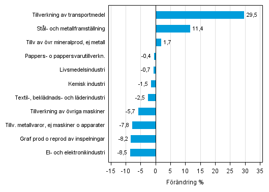 Figurbilaga 1. Den arbetsdagskorrigerade procentuella f�r�ndringen av industriproduktionen juli 2014 /juli 2015, TOL 2008