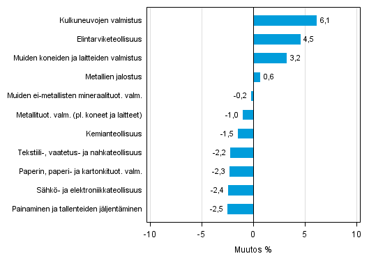Liitekuvio 2. Teollisuustuotannon kausitasoitettu muutosprosentti kes�kuu 2015 /hein�kuu 2015, TOL 2008