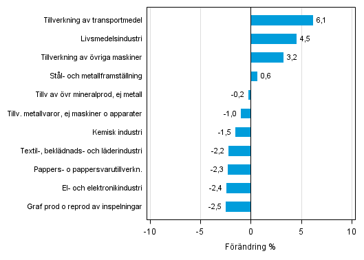 Figurbilaga 2. Den s�songrensade f�r�ndringen av industriproduktionen juni 2015 /juli 2015, TOL 2008