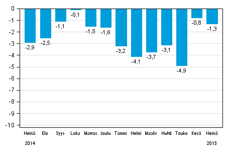 Koko teollisuustuotannon (BCDE) ty�p�iv�korjattu muutos edellisen vuoden vastaavasta kuukaudesta, %, TOL 2008