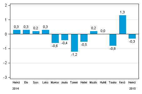 Koko teollisuustuotannon (BCDE) kausitasoitettu muutos edellisest� kuukaudesta, %, TOL 2008