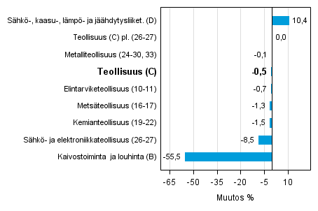 Teollisuustuotannon ty�p�iv�korjattu muutos toimialoittain 7/2014-7/2015, %, TOL 2008