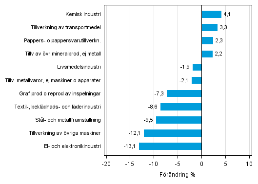 Figurbilaga 1. Den arbetsdagskorrigerade procentuella f�r�ndringen av industriproduktionen augusti 2014 /augusti 2015, TOL 2008