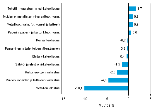 Liitekuvio 2. Teollisuustuotannon kausitasoitettu muutosprosentti heinäkuu 2015 /elokuu 2015, TOL 2008