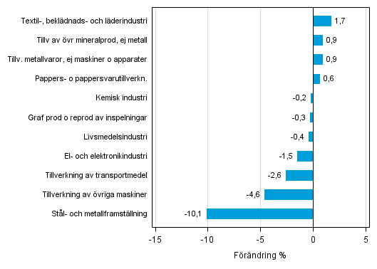 Figurbilaga 2. Den s�songrensade f�r�ndringen av industriproduktionen juli 2015 /augusti 2015, TOL 2008