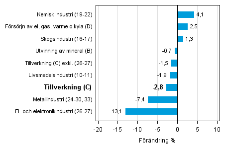 Den arbetsdagskorrigerade f�r�ndringen av industriproduktionen efter n�ringsgren 8/2014&ndash;8/2015, %, TOL 2008