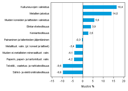 Liitekuvio 1. Teollisuustuotannon ty�p�iv�korjattu muutosprosentti syyskuu 2014 /syyskuu 2015, TOL 2008