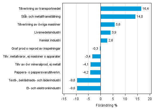 Figurbilaga 1. Den arbetsdagskorrigerade procentuella f�r�ndringen av industriproduktionen september 2014 /september 2015, TOL 2008