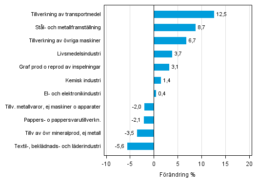 Figurbilaga 2. Den s�songrensade f�r�ndringen av industriproduktionen augusti 2015 /september 2015, TOL 2008