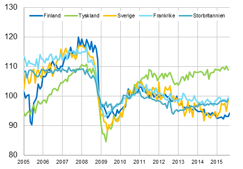 Figurbilaga 3. Den s�songrensade industriproduktionen Finland, Tyskland, Sverige, Frankrike och Storbritannien (BCD) 2005-2015, 2010=100, TOL 2008